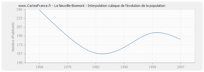 La Neuville-Bosmont : Interpolation cubique de l'évolution de la population
